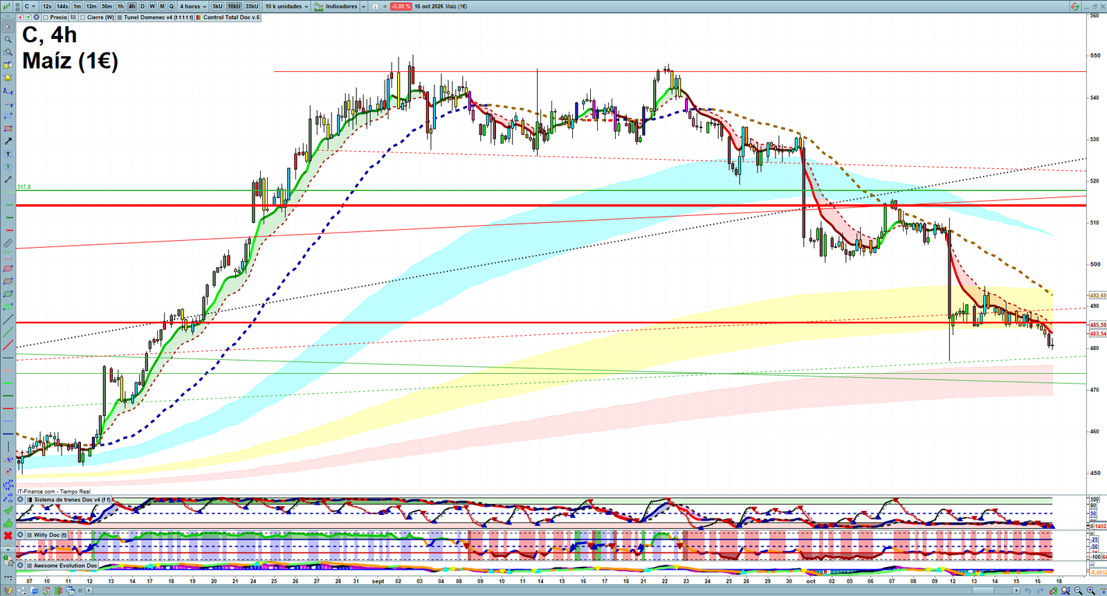 Corn H4 technical analysis chart showing short-term commodity market structure and intraday price action